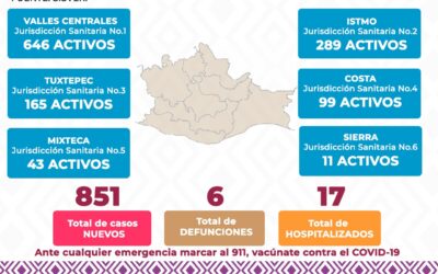 851 nuevos casos de Covid en Oaxaca