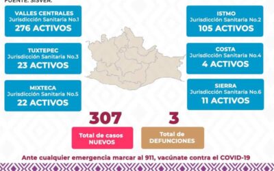 Notifican en Oaxaca 307 casos nuevos de COVID-19