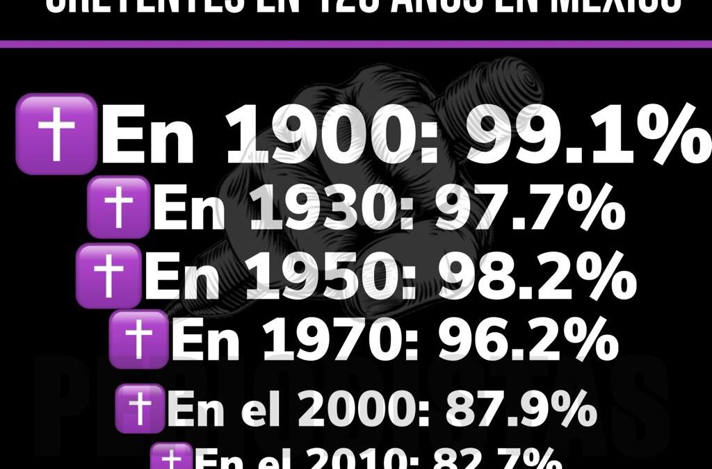 Catolicismo ha perdido más de la quinta parte de fieles en México en 120 años