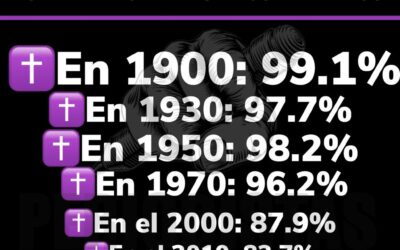 Catolicismo ha perdido más de la quinta parte de fieles en México en 120 años