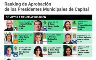 Francisco Martínez Neri, en el top ten de los presidentes municipales mejor evaluados por México Elige