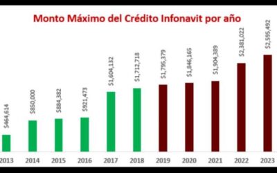 Infonavit ha aumentado en más de 1 mdp el monto máximo de crédito durante esta administración