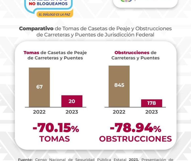 A través de la política de diálogo y concertación se logra disminución de tomas de casetas y bloqueos carreteros