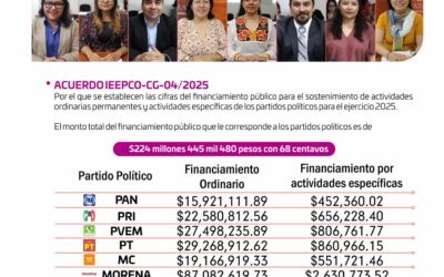 Aprueba IEEPCO financiamiento público para partidos políticos