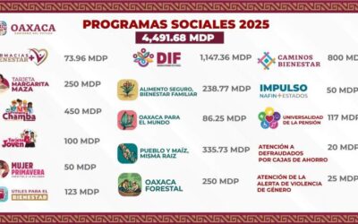 Destina Primavera Oaxaqueña presupuesto histórico superior a 4 mil mdp a programas sociales