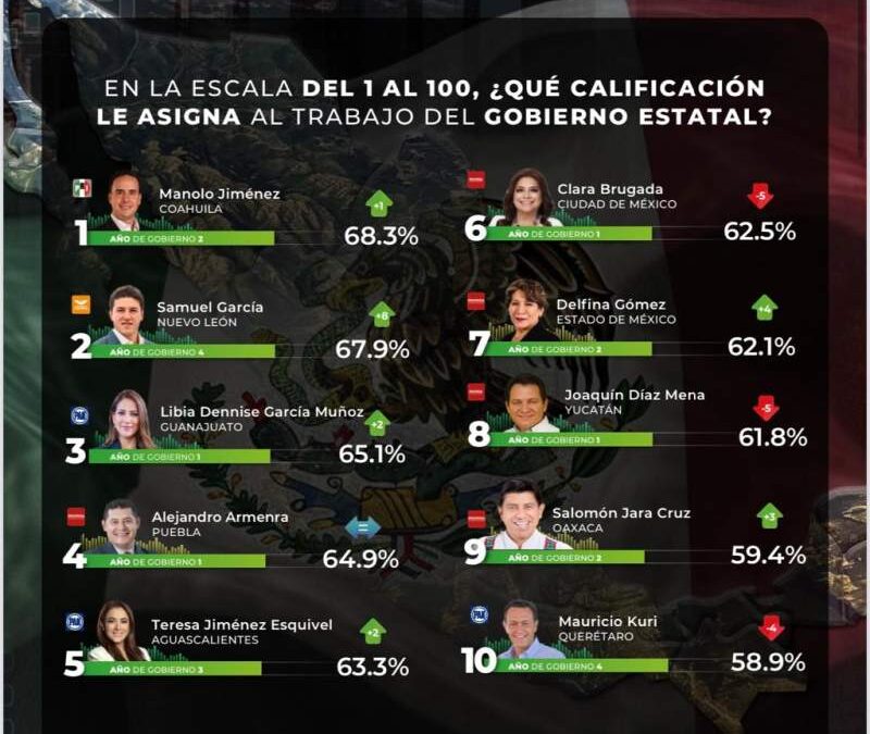 Salomón Jara en el top 10 de aprobación gubernamental en el país