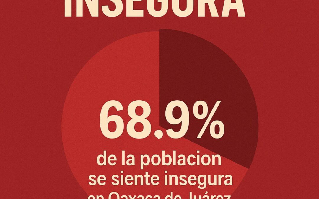 Sube la percepción de inseguridad en México; baja en Oaxaca, pero sigue siendo muy alta