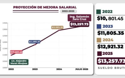 Gobierno de Oaxaca salda deuda histórica con los cuerpos de seguridad: aumento salarial y jubilación digna con seguridad social