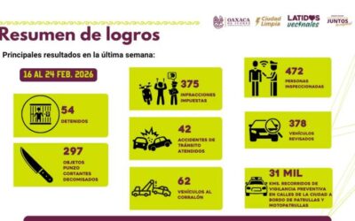 Detenciones, operativos y reducción en delitos de impacto consolidan la estrategia de seguridad en Oaxaca de Juárez