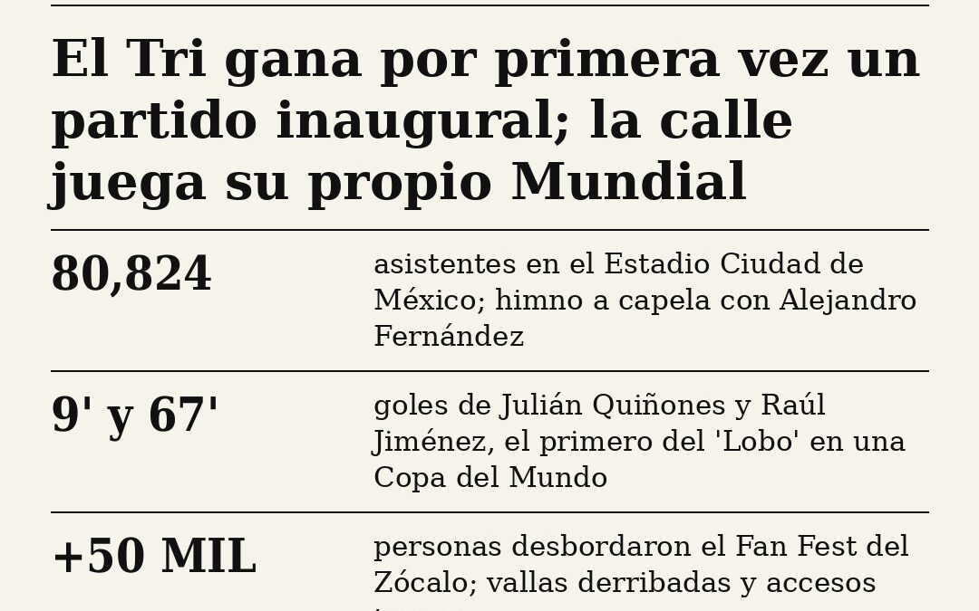 México gana por primera vez un partido inaugural mientras la calle juega su propio Mundial
