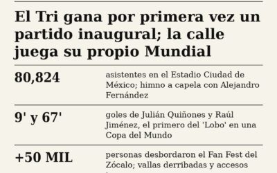 México gana por primera vez un partido inaugural mientras la calle juega su propio Mundial