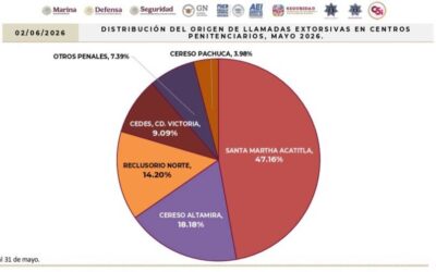 Concentra Istmo y Valles Centrales casi tres de cada cuatro casos de extorsión en mayo: Fiscalía de Oaxaca