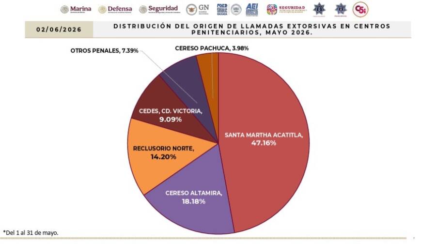 concentra-istmo-y-valles-centrales-casi-tres-de-cada-cuatro-casos-de-extorsion-en-mayo-fiscalia-de-oaxaca-6a26dd8a2fb8b
