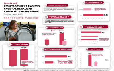 Impulsa Semovi mejoras en la calidad del transporte público; Oaxaca registra avances en la ENCIG 2025