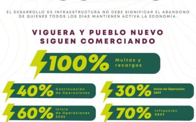 Ray Chagoya impulsa estímulos fiscales para respaldar a comerciantes de Viguera y Pueblo Nuevo