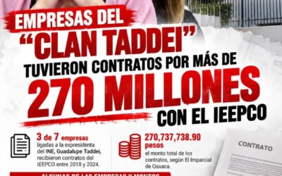 Empresas ligadas al “clan Taddei” tuvieron contratos por más de 270 millones con el IEEPCO