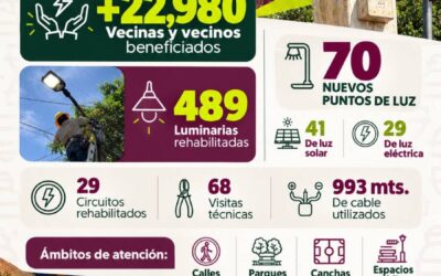 Oaxaca de Juárez fortalece el alumbrado público durante septiembre